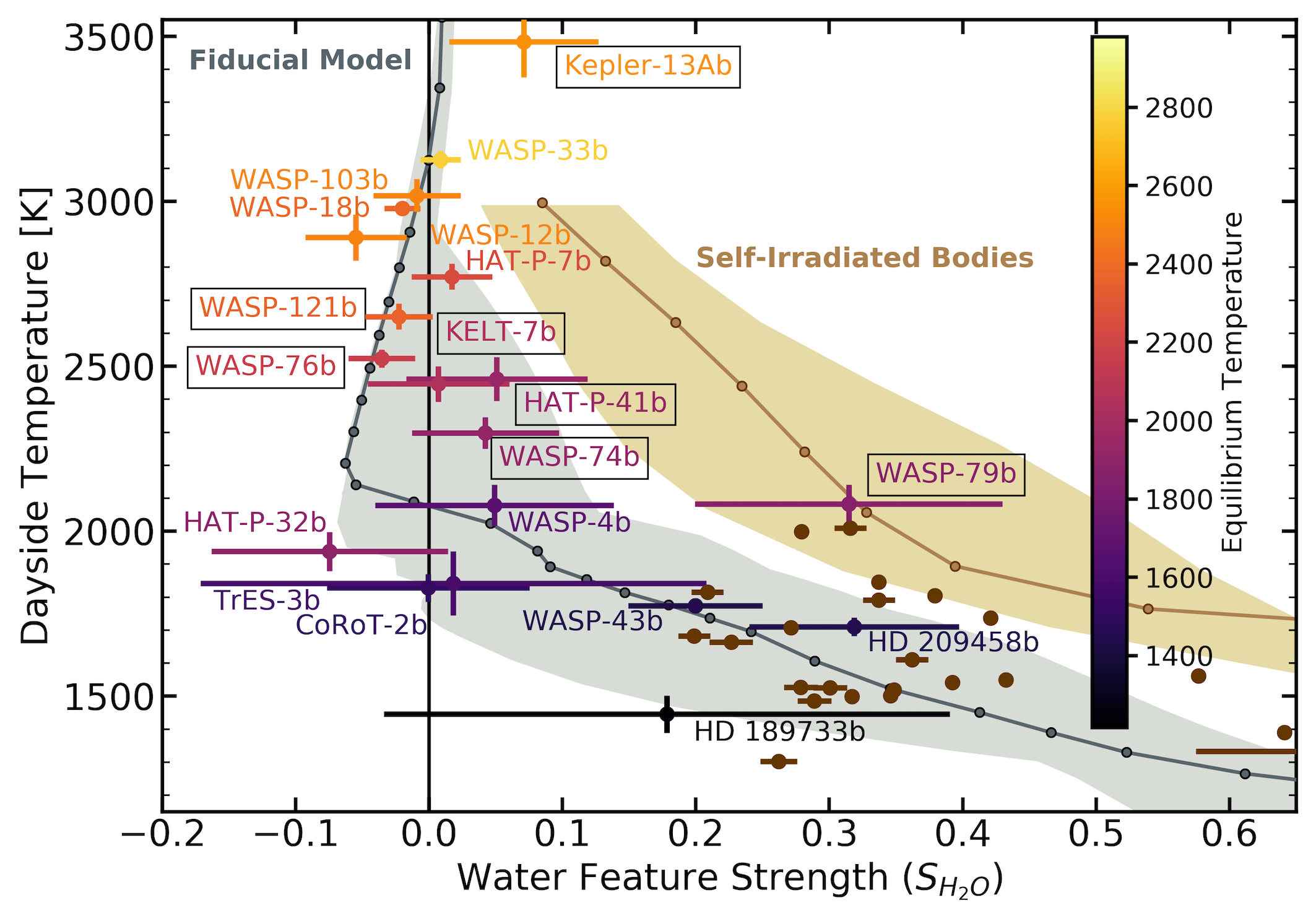Figure comparing water feature strengths of observed hot Jupiters to those of self-consistent 1D models
